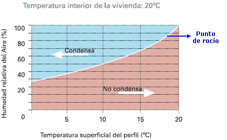 Aluminios Garcilaso, Información- La condensación en las ventanas de  aluminio