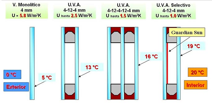 funcionamiento, guardian sun, cristal inteligente, vidrio inteligente, control solar, bajo emisivo, aislamiento termico, aislamiento acustico