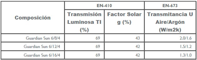 guardian sun, cristal inteligente, vidrio inteligente, ahorro energetico, bajo emisivo, control solar, aislamiento termico, factor solar