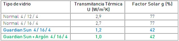 guardian sun, cristal inteligente, vidrio inteligente, ahorro energetico, bajo emisivo, control solar, aislamiento termico, factor solar