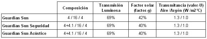 propiedades, guardian sun, cristal inteligente, vidrio inteligente, funcionamiento, control solar, bajo emisivo, aislamiento, termico, acustico