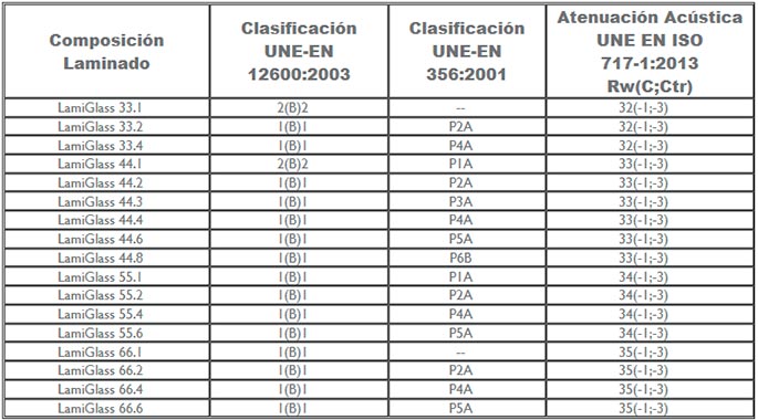 guardian sun, cristal inteligente, vidrio inteligente, cristal de seguridad, cristal laminado, control solar, bajo emisivo, aislamiento acustico