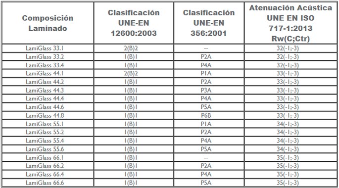 guardian sun, cristal inteligente, vidrio inteligente, cristal de seguridad, cristal laminado, control solar, bajo emisivo, aislamiento acustico