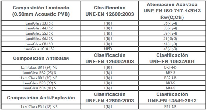 guardian sun, cristal inteligente, vidrio inteligente, cristal de seguridad, cristal laminado, control solar, bajo emisivo, aislamiento acustico