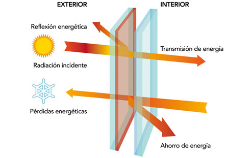 Ladrillo Campo Es decir Aluminios Garcilaso | PRODUCTOS - Vidrio doble de cámara Aislaglas y  Climalit | Carpintería de aluminio en Barcelona